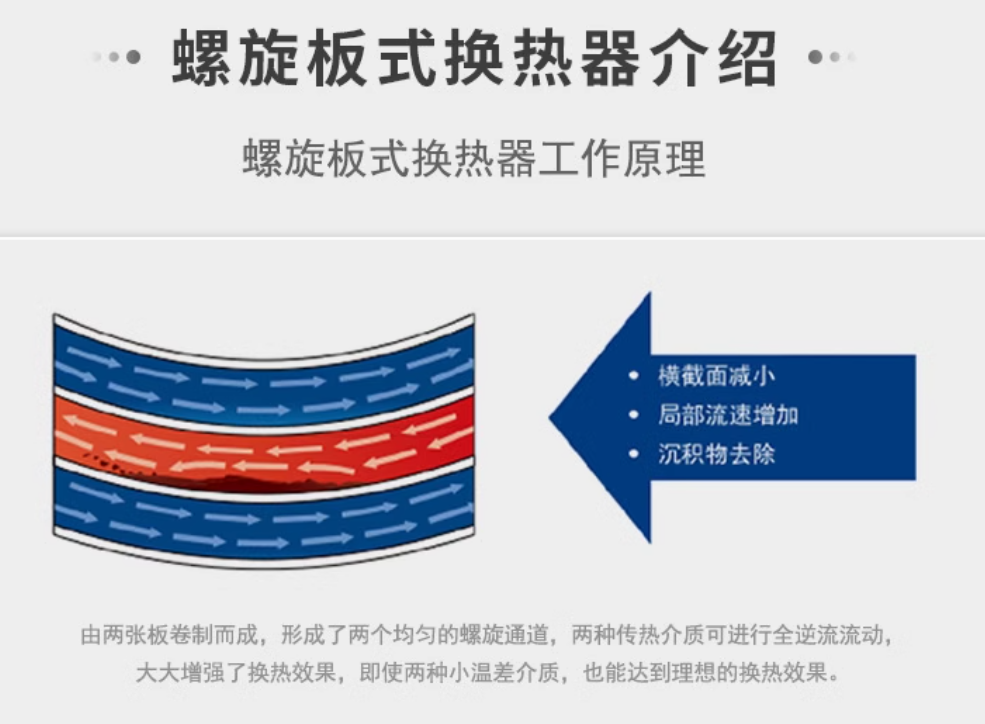 螺旋板式換熱器